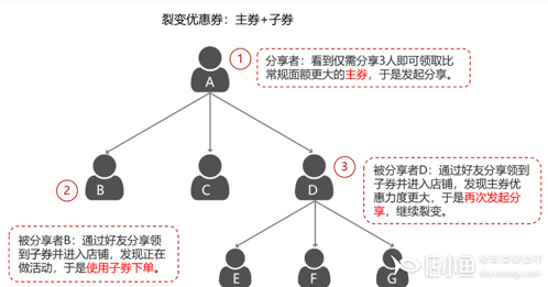 京東裂變優(yōu)惠券要怎么玩